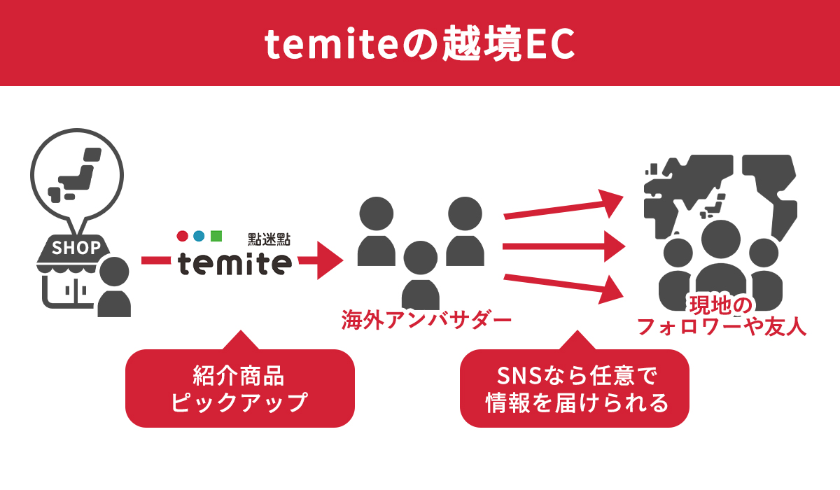 ソーシャル越境EC temite(テミテ)